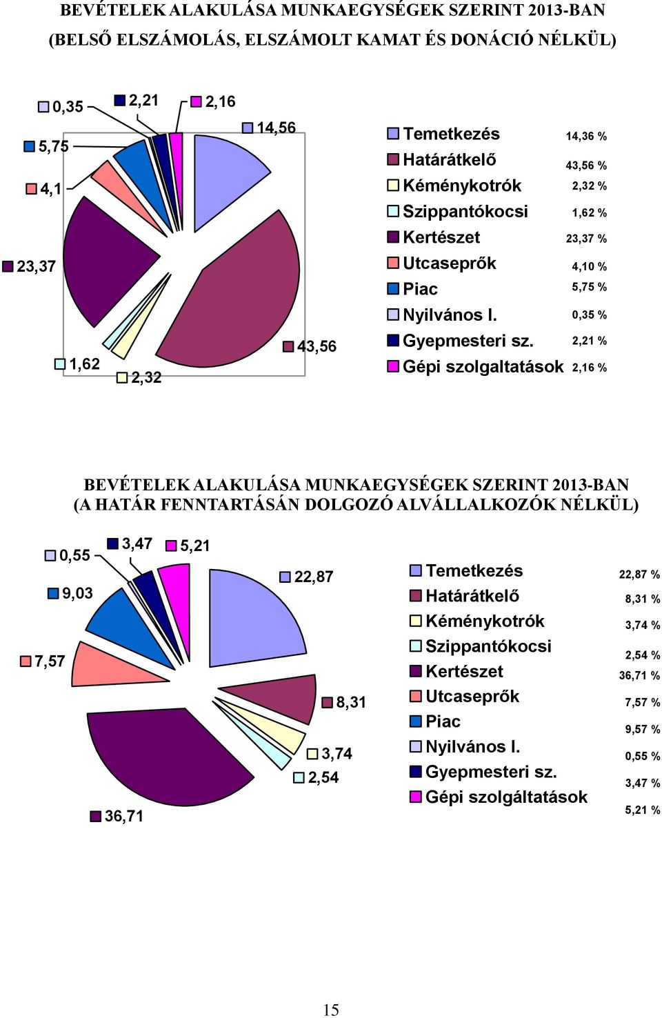 Gépi szolgaltatások 2,21 % 2,16 % BEVÉTELEK ALAKULÁSA MUNKAEGYSÉGEK SZERINT 2013-BAN (A HATÁR FENNTARTÁSÁN DOLGOZÓ ALVÁLLALKOZÓK NÉLKÜL) 0,55 9,03 3,47 5,21 22,87 Temetkezés