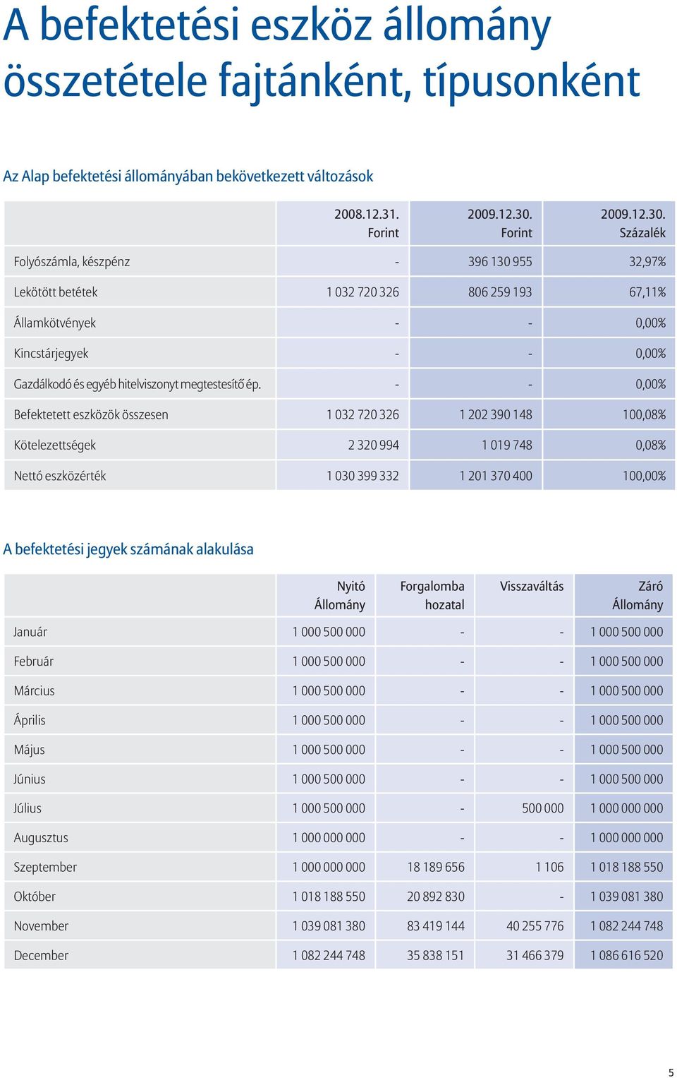 Százalék Folyószámla, készpénz - 396 130 955 32,97% Lekötött betétek 1 032 720 326 806 259 193 67,11% Államkötvények - - 0,00% Kincstárjegyek - - 0,00% Gazdálkodó és egyéb hitelviszonyt megtestesítõ