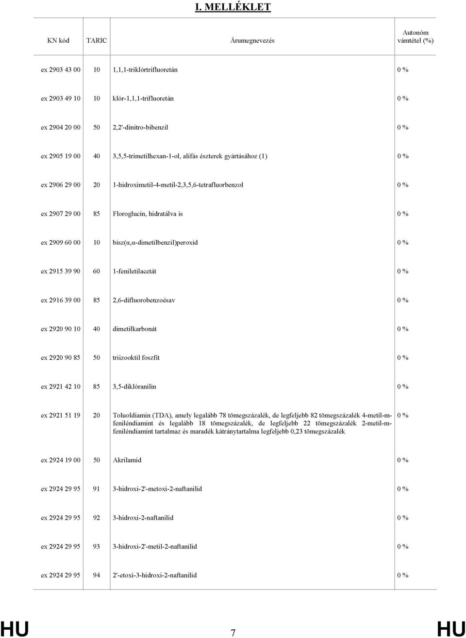 bisz(a,a-dimetilbenzil)peroxid 0% 2915 39 90 60 l-feniletilacetát 2916 39 00 85 2,6-difluorobenzoésav 2920 90 40 dimetilkarbonát 2920 90 85 50 triizooktil foszfit 2921 42 85 3,5-diklóramlm 2921 51 19