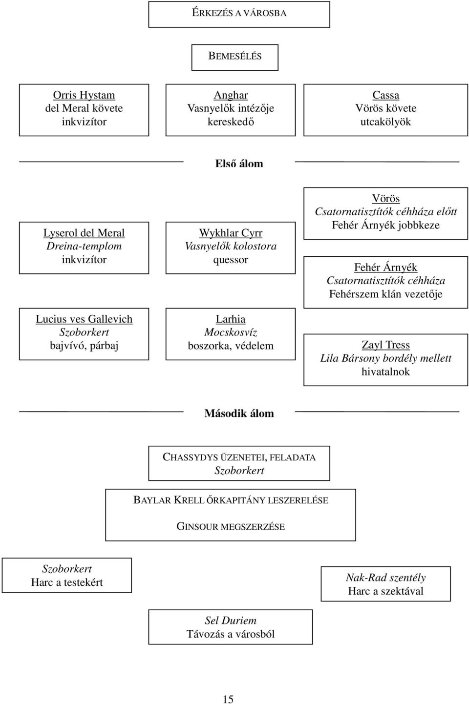 Csatornatisztítók céhháza előtt Fehér Árnyék jobbkeze Fehér Árnyék Csatornatisztítók céhháza Fehérszem klán vezetője Zayl Tress Lila Bársony bordély mellett hivatalnok