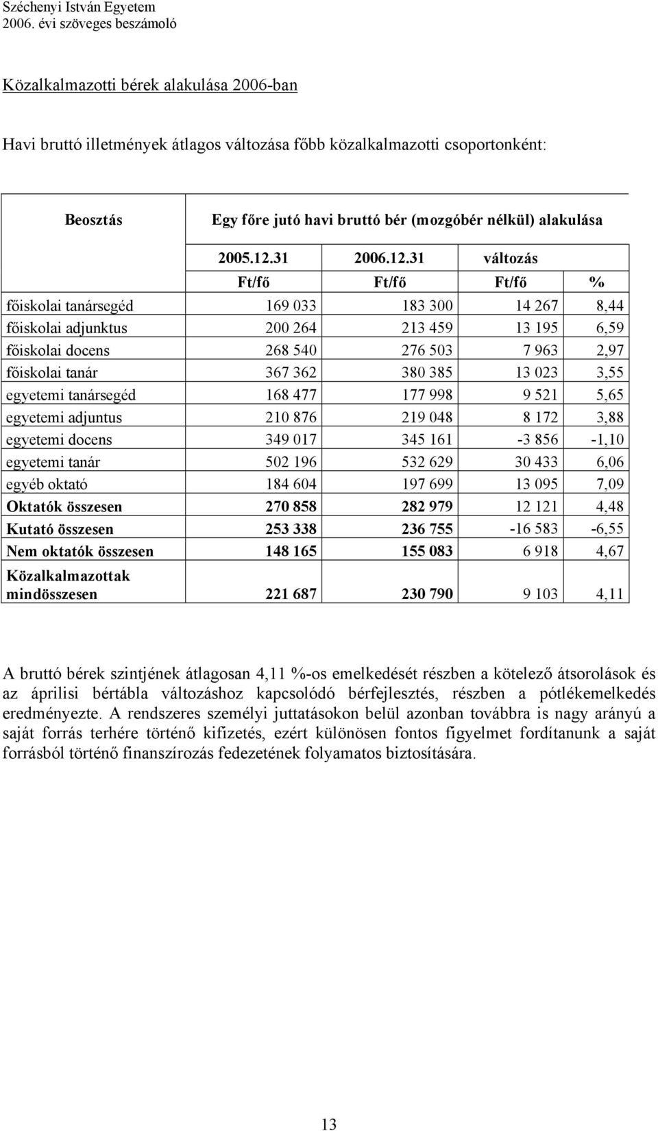 31 változás Ft/fő Ft/fő Ft/fő % főiskolai tanársegéd 169 033 183 300 14 267 8,44 főiskolai adjunktus 200 264 213 459 13 195 6,59 főiskolai docens 268 540 276 503 7 963 2,97 főiskolai tanár 367 362