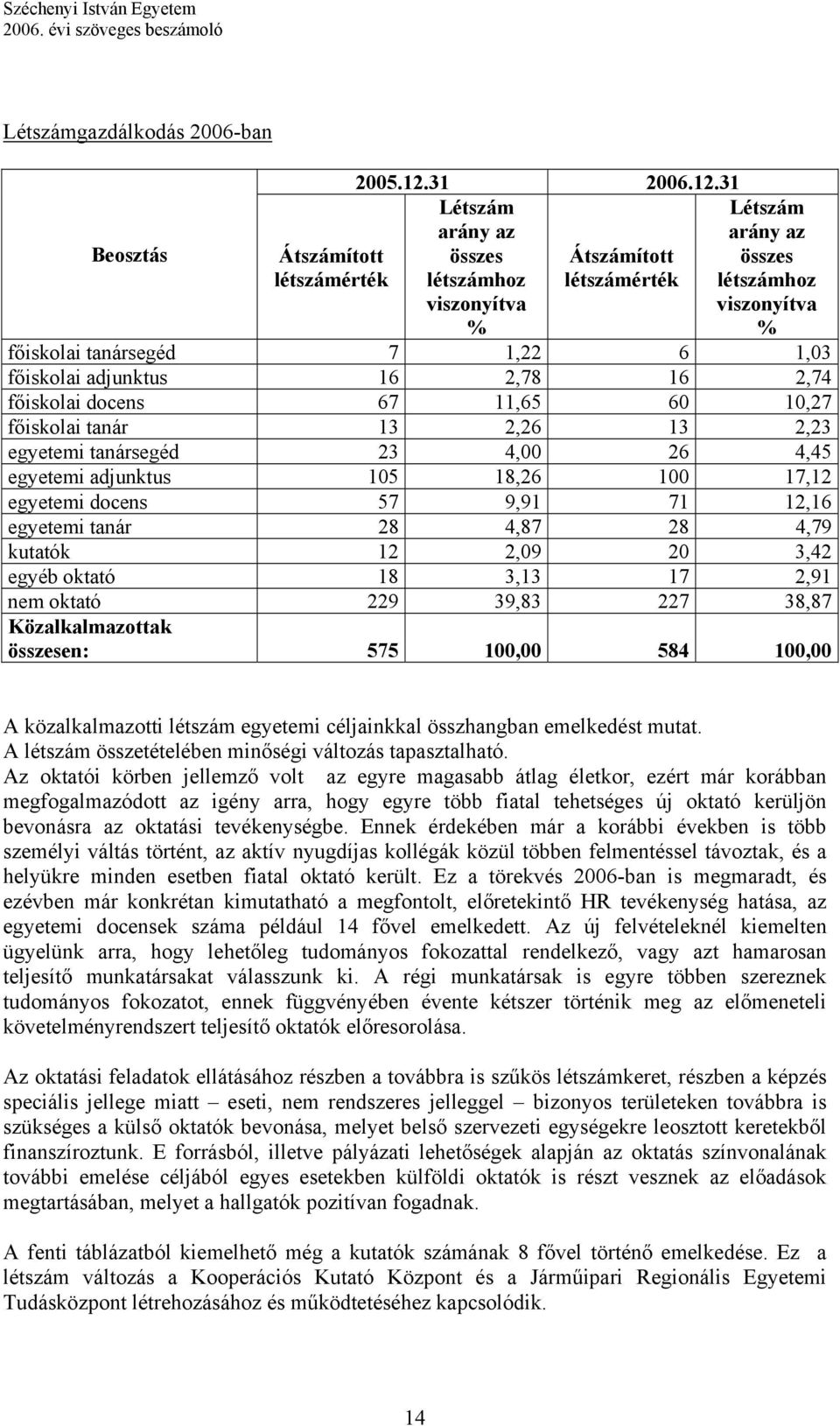 31 Létszám arány az összes Átszámított létszámhoz létszámérték viszonyítva % Létszám arány az összes létszámhoz viszonyítva % főiskolai tanársegéd 7 1,22 6 1,03 főiskolai adjunktus 16 2,78 16 2,74