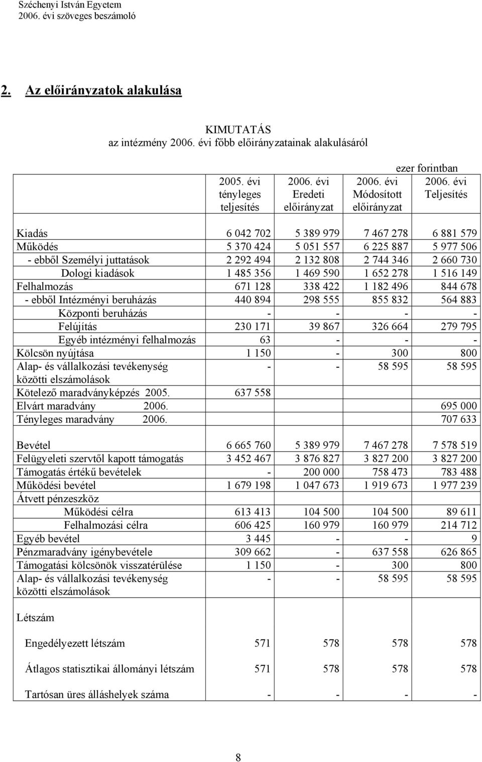 évi Teljesítés Kiadás 6 042 702 5 389 979 7 467 278 6 881 579 Működés 5 370 424 5 051 557 6 225 887 5 977 506 - ebből Személyi juttatások 2 292 494 2 132 808 2 744 346 2 660 730 Dologi kiadások 1 485