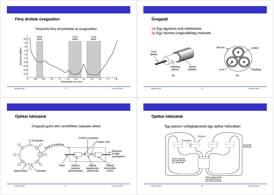 metszete 17 18 Optikai hálózatok Optikai hálózatok Üvegszál gyűrű aktív