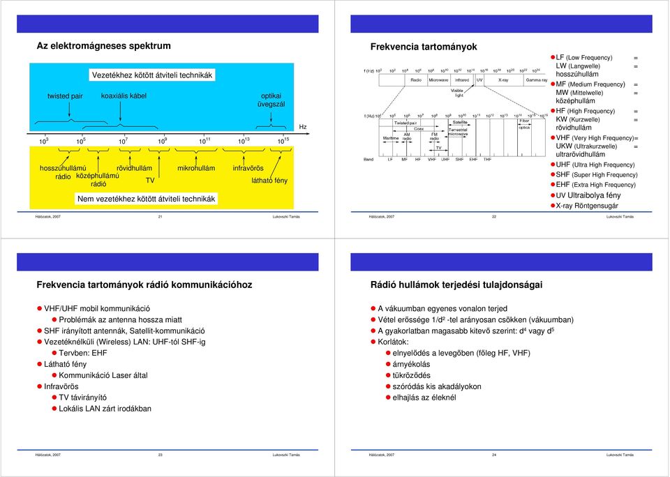 (Mittelwelle) = középhullám HF (High Frequency) = KW (Kurzwelle) = rövidhullám VHF (Very High Frequency)= UKW (Ultrakurzwelle) = ultrarövidhullám UHF (Ultra High Frequency) SHF (Super High Frequency)