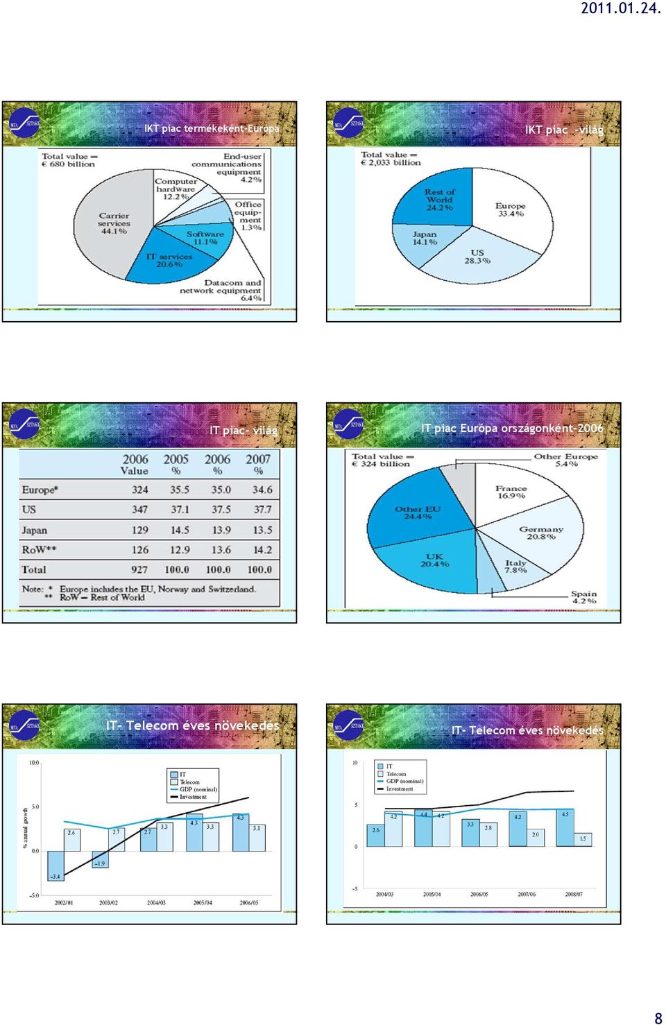 országonként-2006 IT- Telecom éves
