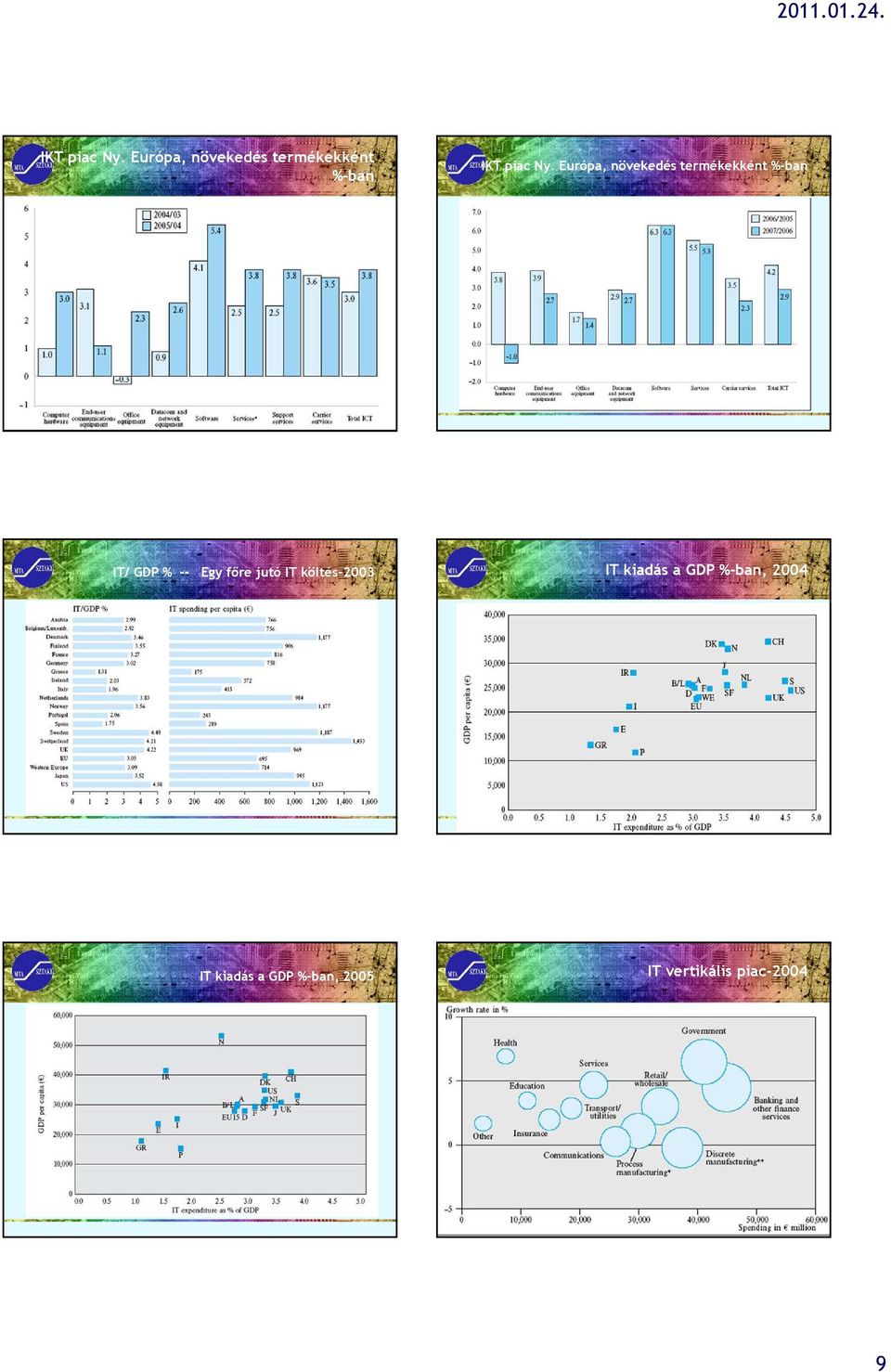 termékekként %-ban IT/ GDP % -- Egy főre jutó IT