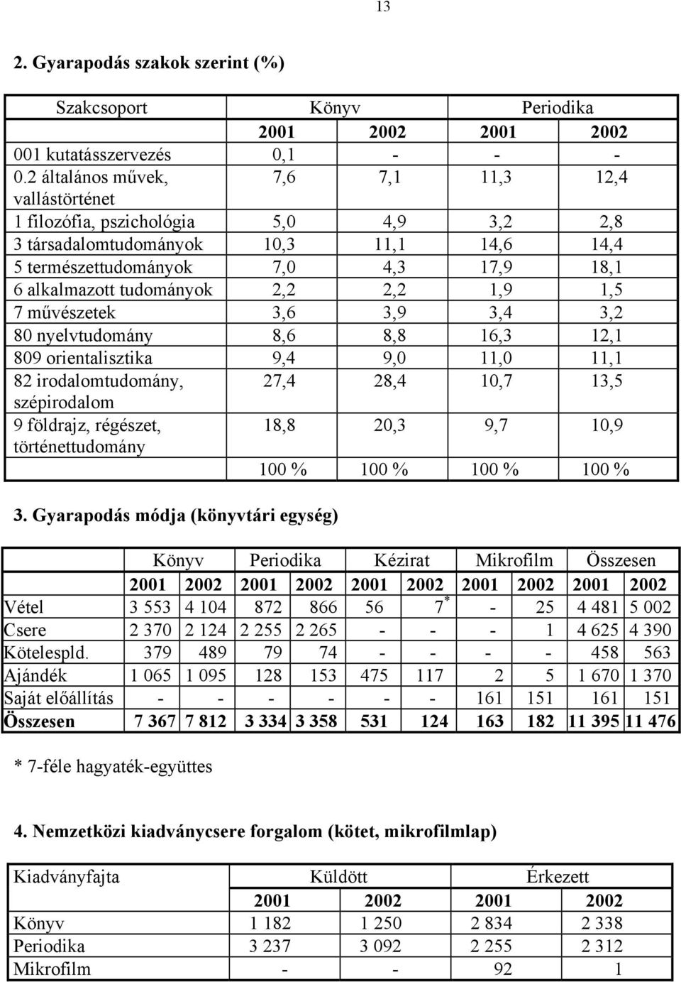 tudományok 2,2 2,2 1,9 1,5 7 művészetek 3,6 3,9 3,4 3,2 80 nyelvtudomány 8,6 8,8 16,3 12,1 809 orientalisztika 9,4 9,0 11,0 11,1 82 irodalomtudomány, 27,4 28,4 10,7 13,5 szépirodalom 9 földrajz,