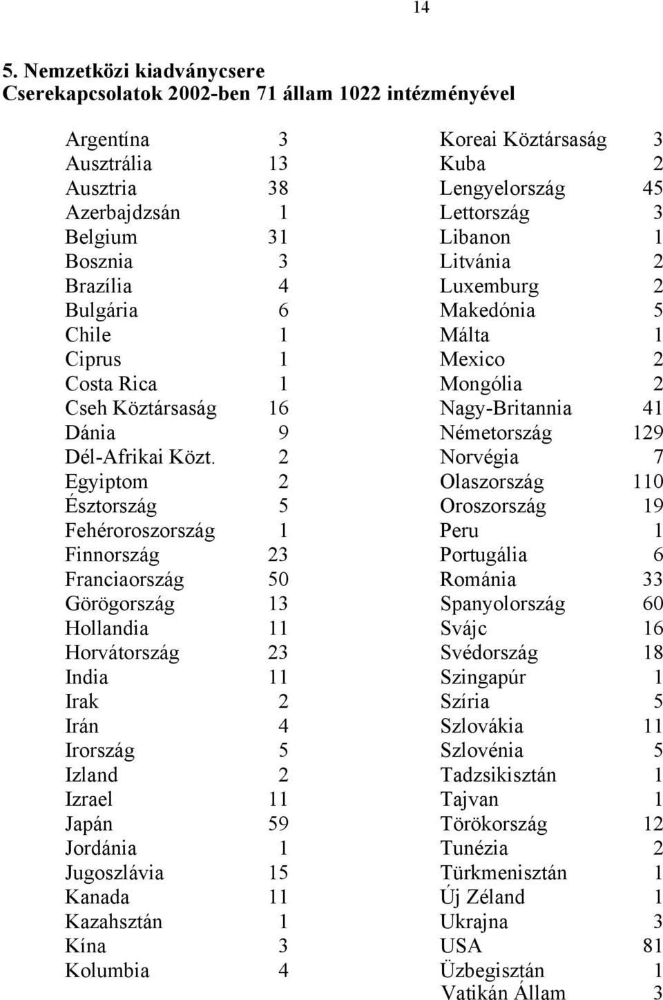 2 Egyiptom 2 Észtország 5 Fehéroroszország 1 Finnország 23 Franciaország 50 Görögország 13 Hollandia 11 Horvátország 23 India 11 Irak 2 Irán 4 Irország 5 Izland 2 Izrael 11 Japán 59 Jordánia 1