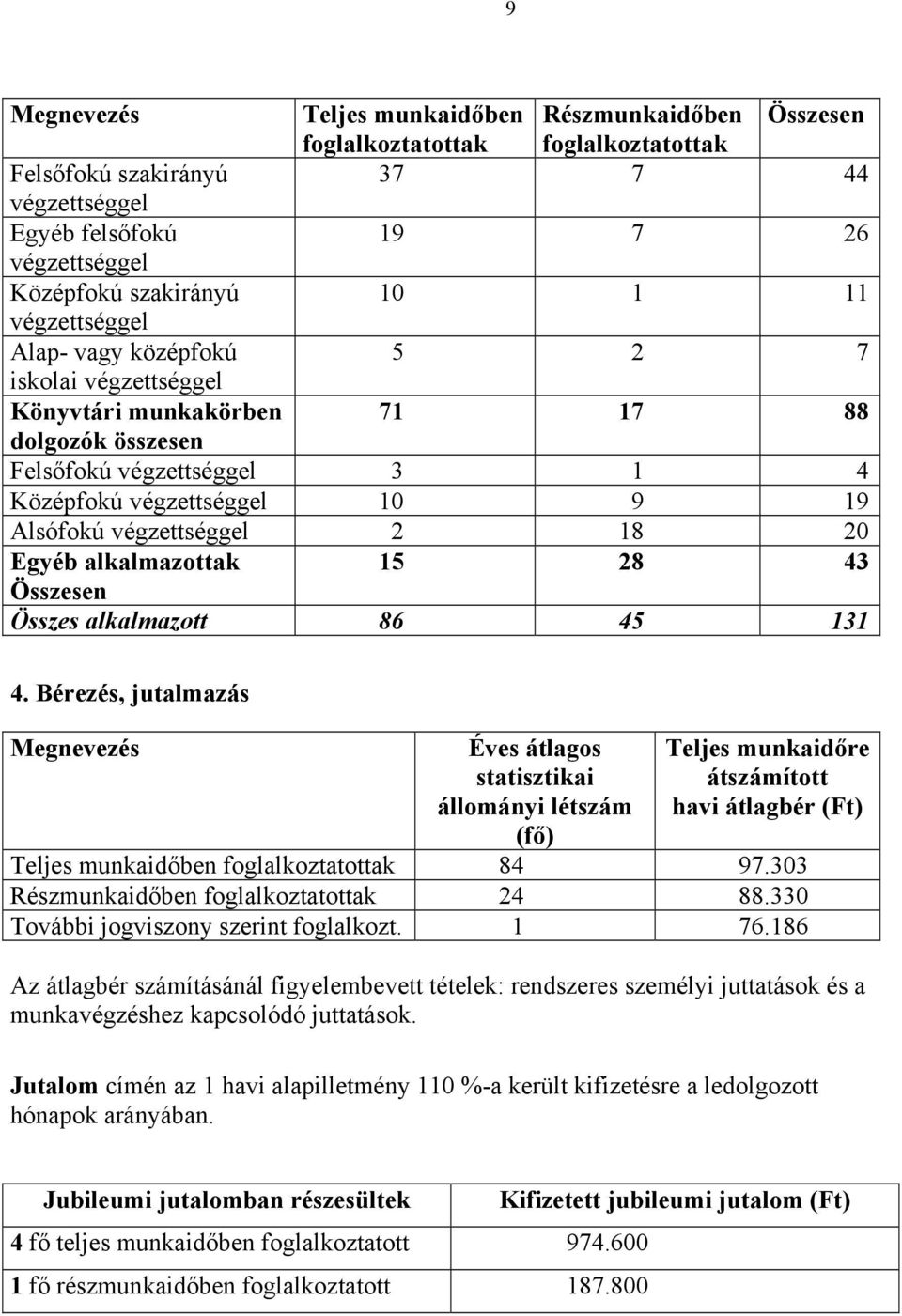 2 18 20 Egyéb alkalmazottak 15 28 43 Összesen Összes alkalmazott 86 45 131 4.