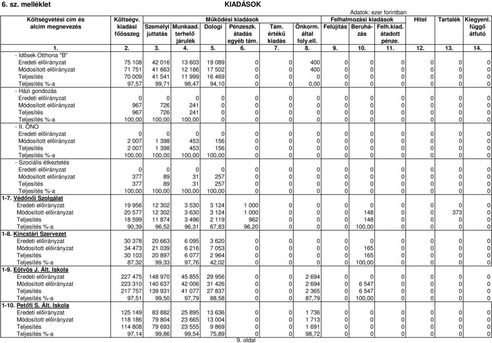- Idısek Otthona "B" Eredeti elıirányzat 75 108 42 016 13 603 19 089 0 0 400 0 0 0 0 0 0 Módosított elıirányzat 71 751 41 663 12 186 17 502 0 0 400 0 0 0 0 0 0 Teljesítés 70 009 41 541 11 999 16 469