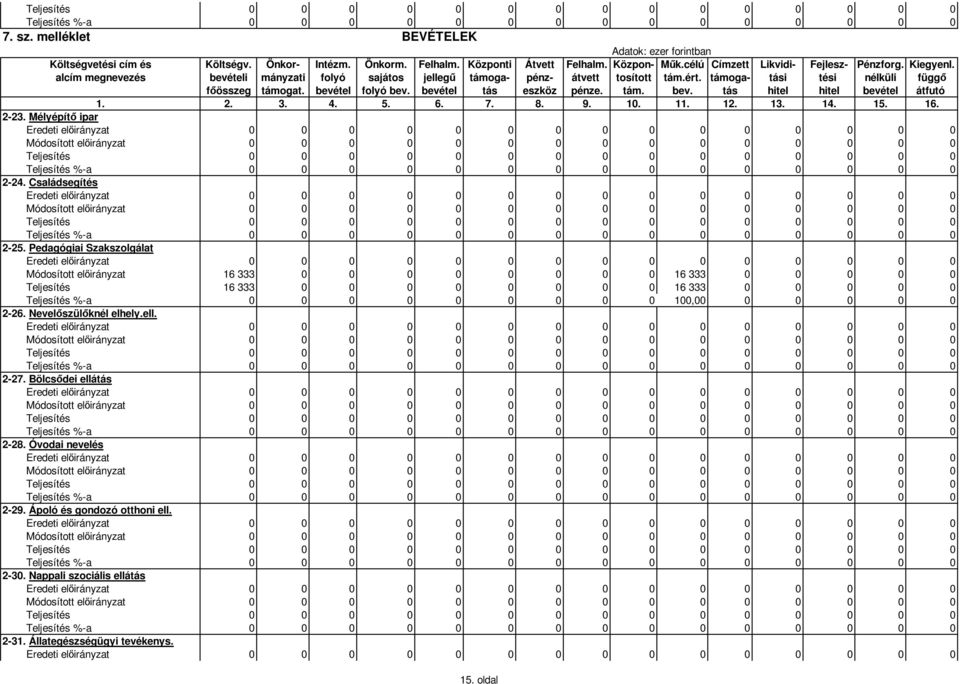 támoga- tási tési nélküli függı fıösszeg támogat. bevétel folyó bev. bevétel tás eszköz pénze. tám. bev. tás hitel hitel bevétel átfutó 1. 2. 3. 4. 5. 6. 7. 8. 9. 10. 11. 12. 13. 14. 15. 16. 2-23.
