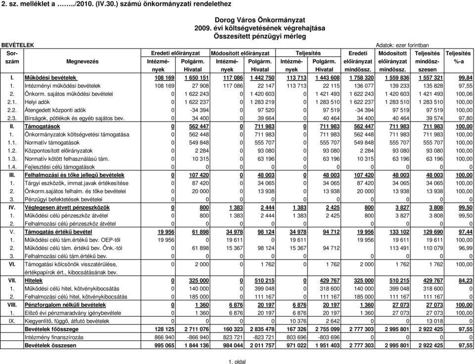 Polgárm. Intézmé- Polgárm. Intézmé- Polgárm. elıirányzat elıirányzat mindösz- %-a nyek Hivatal nyek Hivatal nyek Hivatal mindössz. mindössz. szesen I.