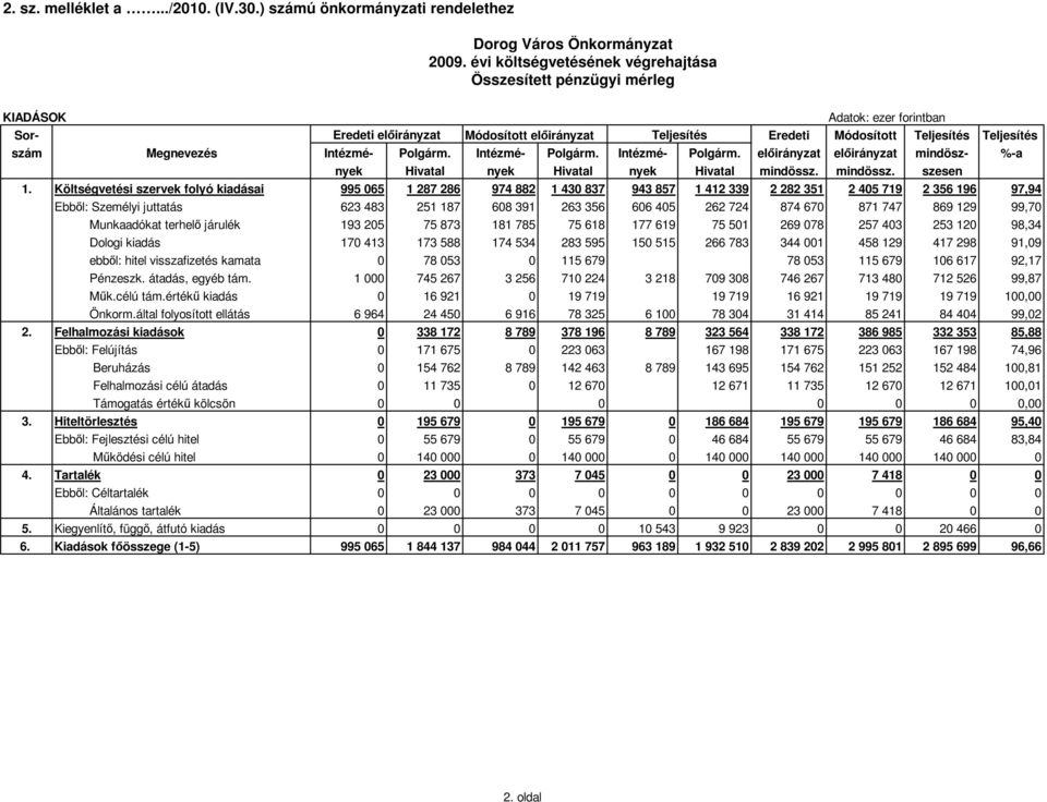 Polgárm. Intézmé- Polgárm. Intézmé- Polgárm. elıirányzat elıirányzat mindösz- %-a nyek Hivatal nyek Hivatal nyek Hivatal mindössz. mindössz. szesen 1.