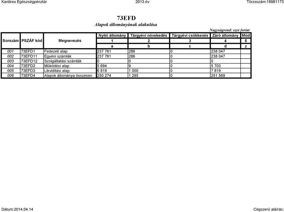 286 0 238 047 003 73EFD12 Szolgáltatási számlák 0 0 0 0 004 73EFD2 Működési alap 5 694 9 0 5 703 005