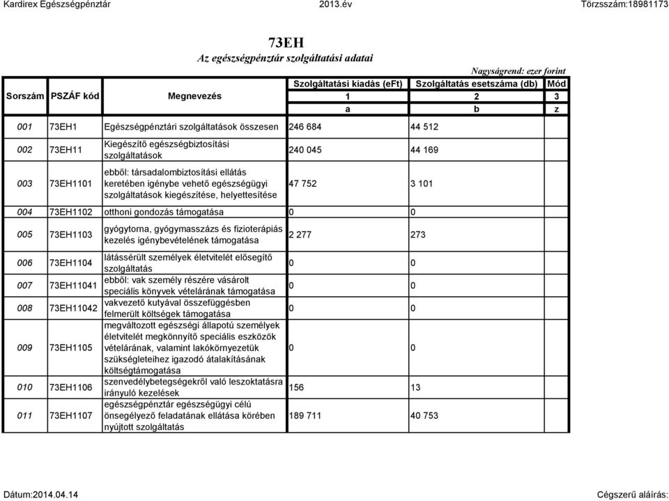 47 752 3 101 004 73EH1102 otthoni gondozás támogatása 0 0 005 73EH1103 gyógytorna, gyógymasszázs és fizioterápiás kezelés igénybevételének támogatása 2 277 273 006 73EH1104 látássérült személyek