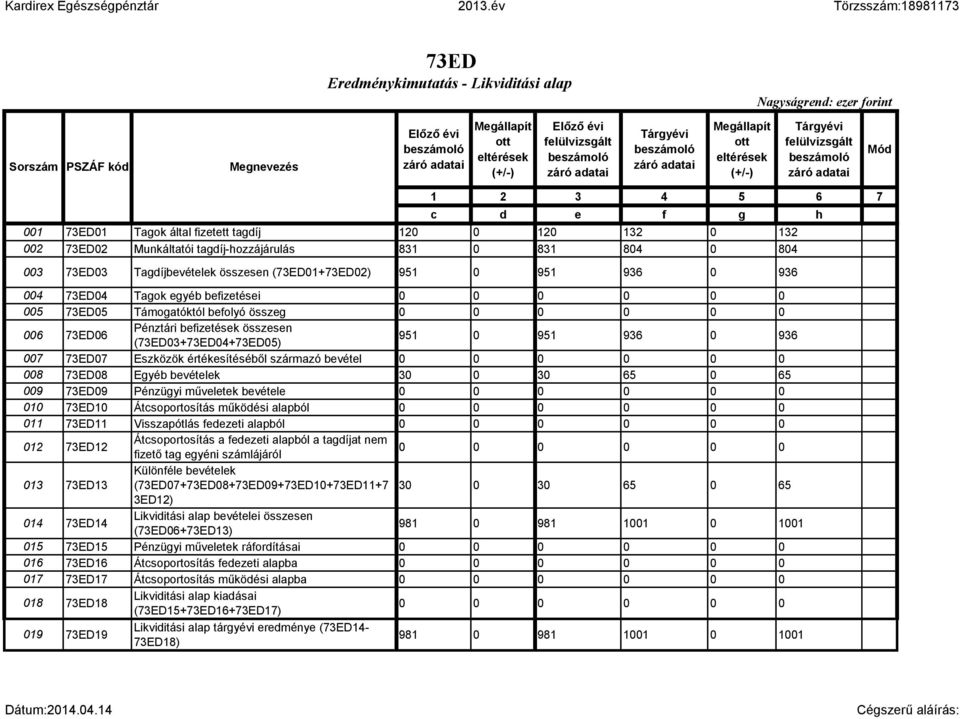 Pénztári befizetések összesen (73ED03+73ED04+73ED05) 951 0 951 936 0 936 007 73ED07 Eszközök értékesítéséből származó bevétel 008 73ED08 Egyéb bevételek 30 0 30 65 0 65 009 73ED09 Pénzügyi műveletek