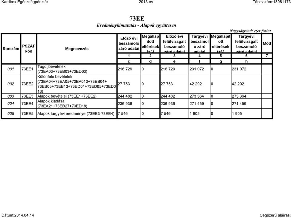 73EB05+73EB13+73ED04+73ED05+73ED0 0 27 753 42 292 0 42 292 13) 003 73EE3 Alapok bevételei (73EE1+73EE2) 244 482 0 244 482 273 364 0 273 364 004