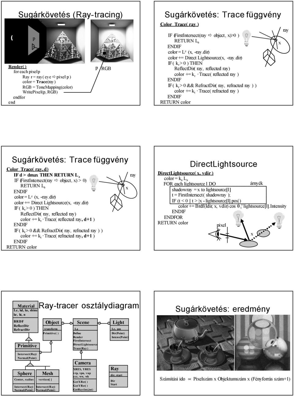 color = Trace() RGB = ToneMapping(color) WritePiel(p, RGB) endfor end p RGB Trace függvény Color Trace(, d) IF d > dma THEN RETURN L a IF (FirstIntersect( ð object, ) > 0) RETURN La color = Le (, -.
