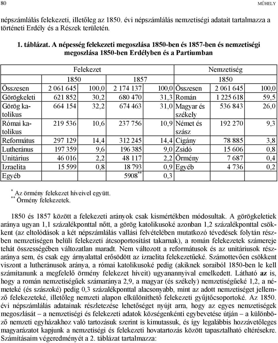 Összesen 2 061 645 100,0 Görögkeleti 621 852 30,2 680 470 31,3 Román 1 225 618 59,5 Görög ka- 664 154 32,2 674 463 31,0 Magyar és 536 843 26,0 tolikus székely Római ka- 219 536 10,6 237 756 10,9