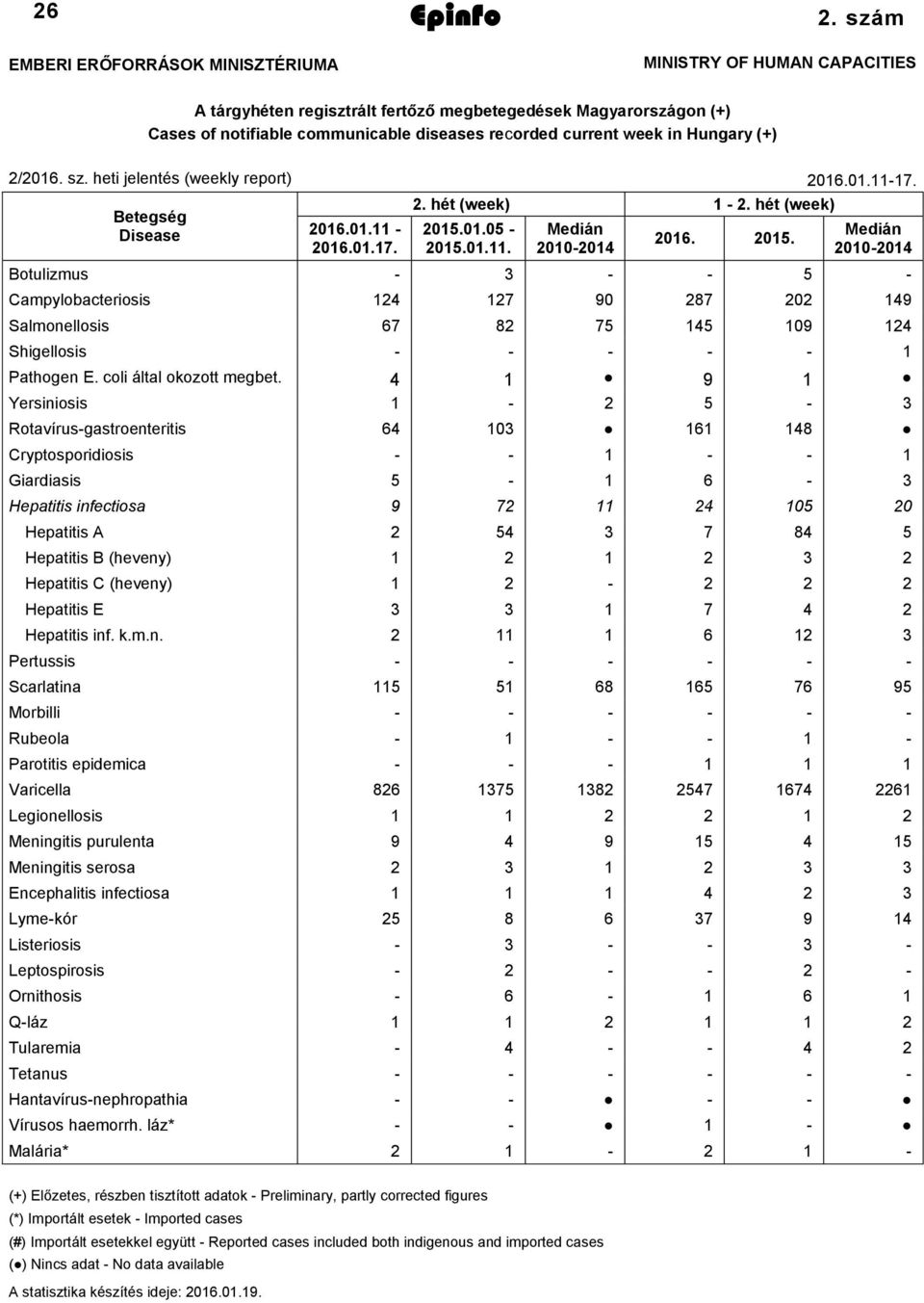 heti jelentés (weekly report) 2016.01.11-17. Betegség Disease 2016.01.11-2016.01.17. 2. hét (week) 1-2. hét (week) 2015.