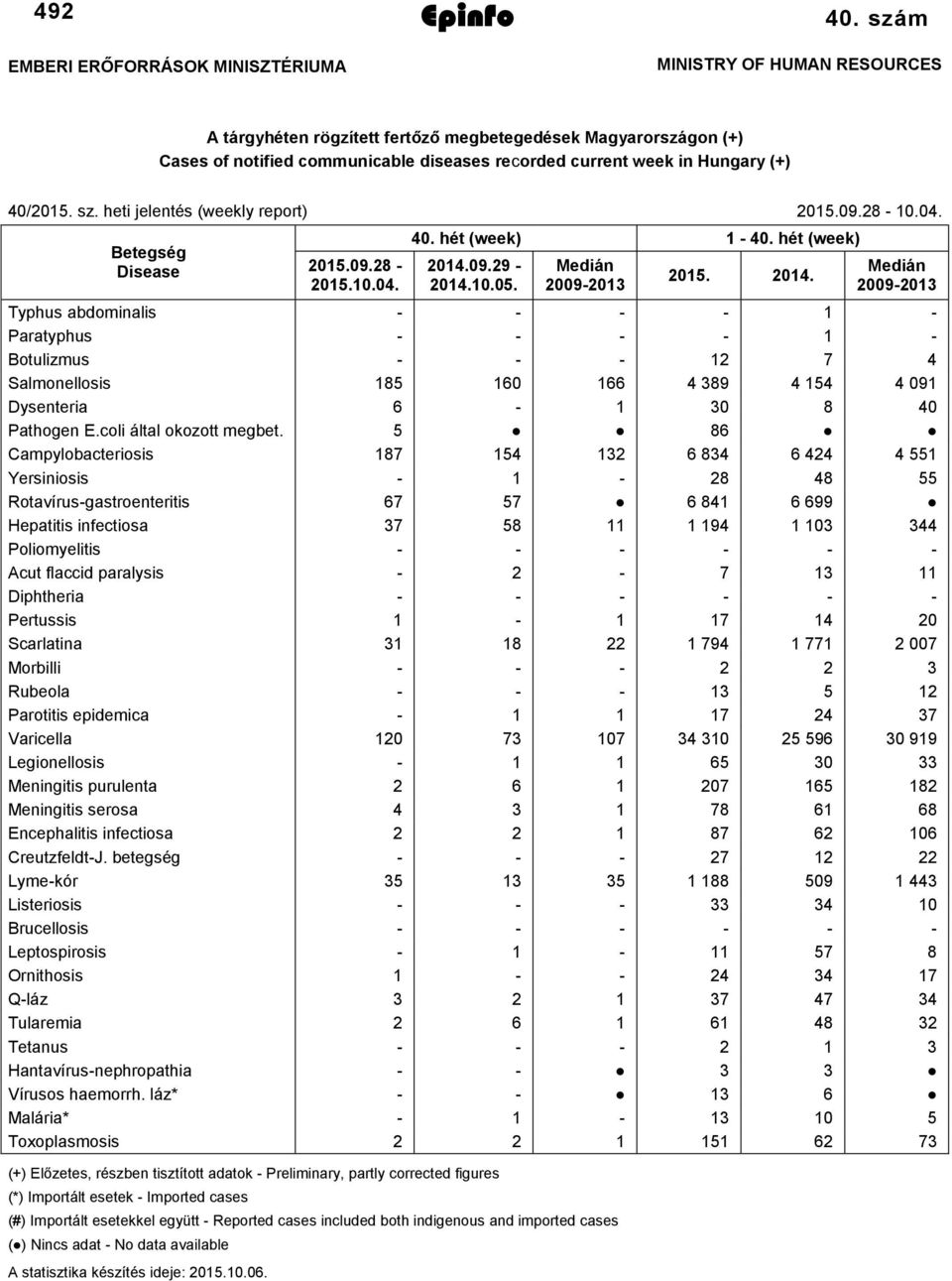 heti jelentés (weekly report) 2015.09.28-10.04. Betegség Disease 2015.09.28-2015.10.04. 40. hét (week) 1-40. hét (week) 2014.