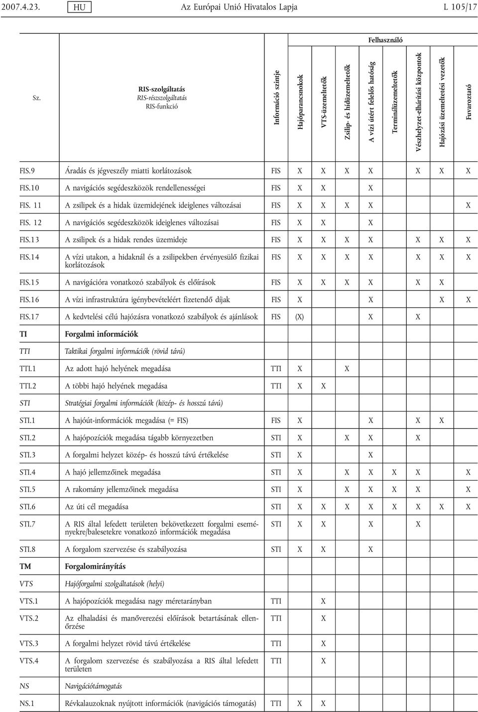 központok Hajózási üzemeltetési vezetők Fuvaroztató FIS.9 Áradás és jégveszély miatti korlátozások FIS X X X X X X X FIS.10 A navigációs segédeszközök rendellenességei FIS X X X FIS.