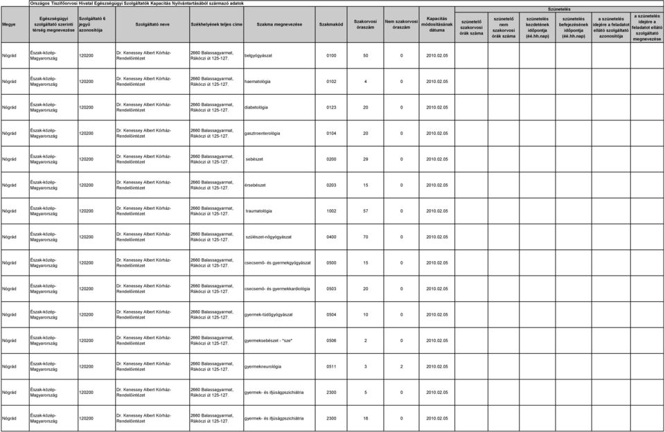 02.05 csecsemő- és gyermekgyógyászat 0500 15 0 2010.02.05 csecsemő- és gyermekkardiológia 0503 20 0 2010.02.05 gyermek-tüdőgyógyászat 0504 10 0 2010.02.05 gyermeksebészet - *sze* 0506 2 0 2010.