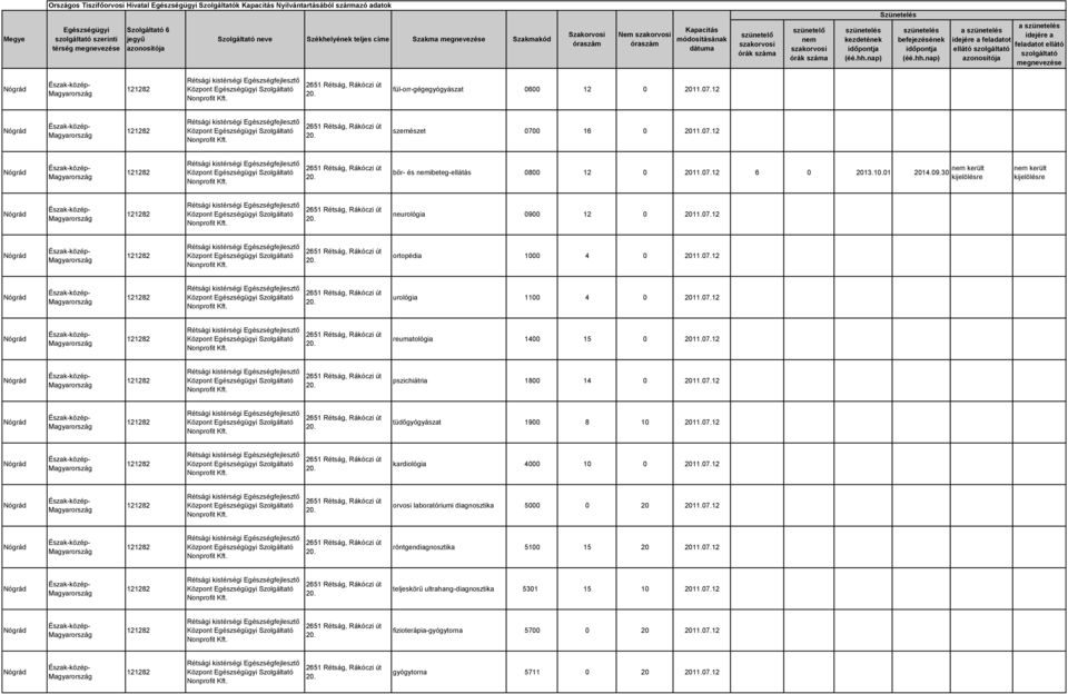 07.12 pszichiátria 1800 14 0 2011.07.12 tüdőgyógyászat 1900 8 10 2011.07.12 kardiológia 4000 10 0 2011.07.12 orvosi laboratóriumi diagnosztika 5000 0 20 2011.07.12 röntgendiagnosztika 5100 15 20 2011.