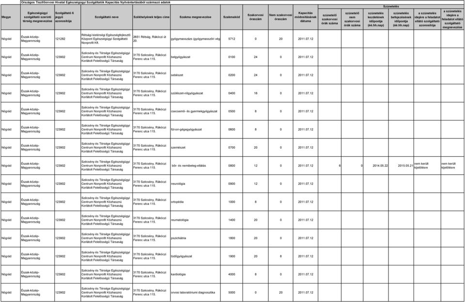 07.12 bőr- és ibeteg-ellátás 0800 12 0 2011.07.12 6 0 2014.05.22 2015.05.21 került kijelölésre került kijelölésre neurológia 0900 12 0 2011.07.12 ortopédia 1000 8 0 2011.07.12 reumatológia 1400 20 0 2011.