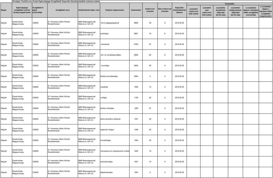 02.05 klinikai onkológia 1200 27 0 2010.02.05 dento-alveoláris sebészet 1301 20 0 2010.02.05 fogászati röntgen 1306 30 0 2010.02.05 reumatológia 1400 30 0 2010.02.05 menopauza és oszteoporózis rendelés 1404 10 0 2010.