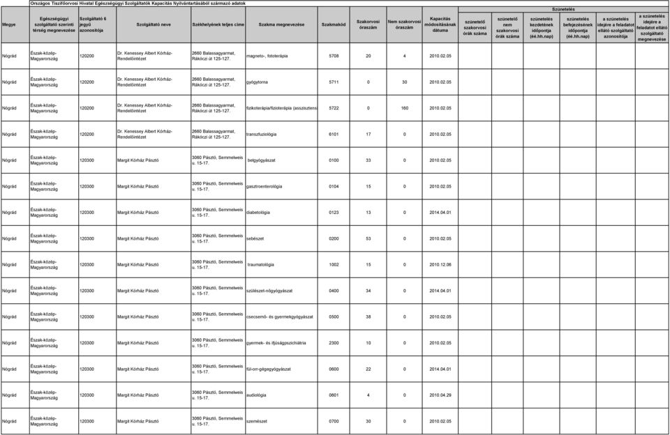 02.05 gasztroenterológia 0104 15 0 2010.02.05 diabetológia 0123 13 0 2014.04.01 sebészet 0200 53 0 2010.02.05 traumatológia 1002 15 0 2010.12.06 szülészet-nőgyógyászat 0400 34 0 2014.