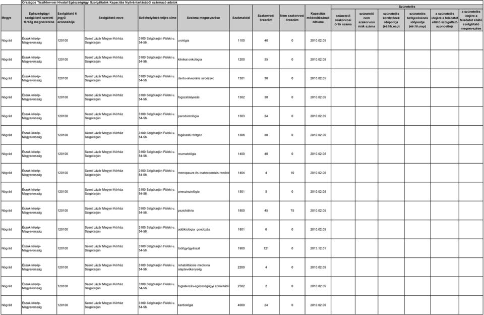 02.05 3100 Füleki u. menopauza és oszteoporózis rendelés 1404 4 10 2010.02.05 3100 Füleki u. aneszteziológia 1501 5 0 2010.02.05 3100 Füleki u. pszichiátria 1800 45 75 2010.02.05 3100 Füleki u. addiktológia gondozás 1801 6 0 2010.