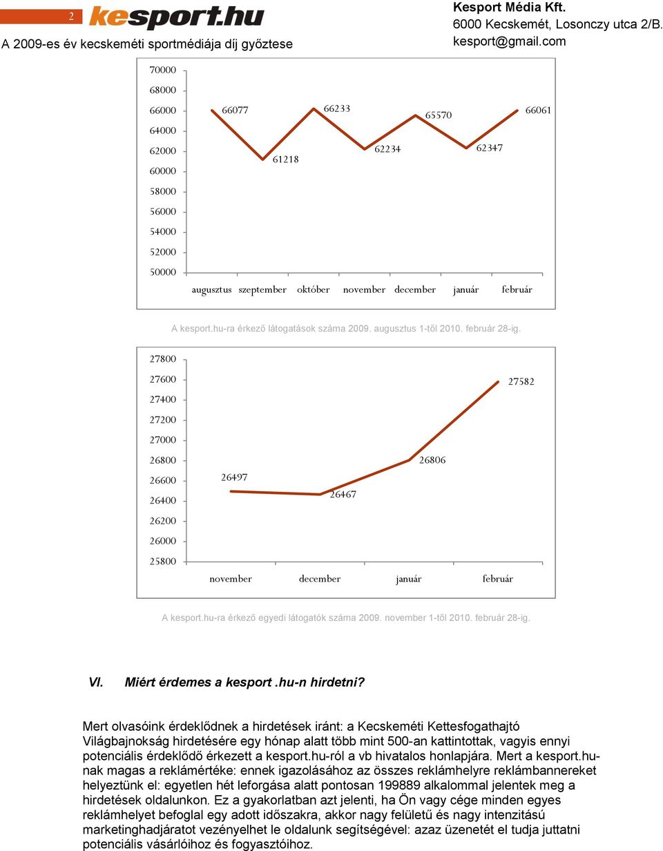 27800 27600 27400 27200 27000 26800 26600 26400 26200 26000 25800 27582 26806 26497 26467 november december január február A kesport.hu-ra érkező egyedi látogatók száma 2009. november 1-től 2010.