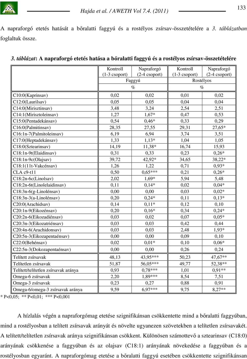 táblázat: A napraforgó etetés hatása a bıralatti faggyú és a rostélyos zsírsav-összetételére Faggyú Rostélyos % % C10:0(Kaprinsav) 0,02 0,02 0,01 0,02 C12:0(Laurilsav) 0,05 0,05 0,04 0,04