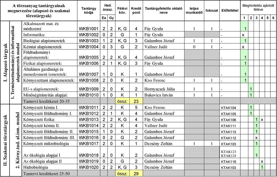 Kredit pont Tantárgyfelelős oktató neve teljes munkaidő fokozat Előfeltétel Meghirdetés ajánlott féléve Ea Gy 1 2 3 4 5 6 Alkalmazott mat.