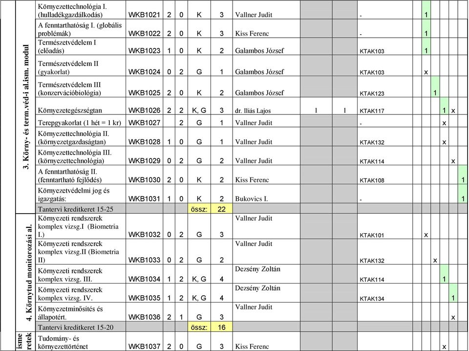 Természetvédelem III (konzervációbiológia) WKB1025 2 0 K 2 Galambos József KTAK123 1 Környezetegészségtan WKB1026 2 2 K, G 3 dr.