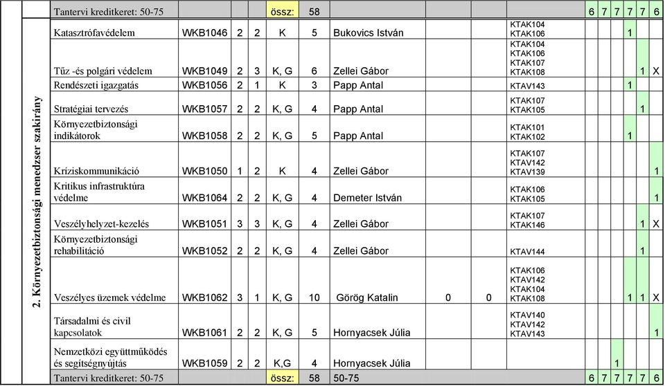 Kritikus infrastruktúra védelme WKB1064 2 2 K, G 4 Demeter István KTAV139 1 Veszélyhelyzet-kezelés WKB1051 3 3 K, G 4 Zellei Gábor KTAK146 rehabilitáció WKB1052 2 2 K, G 4 Zellei Gábor KTAV144 1