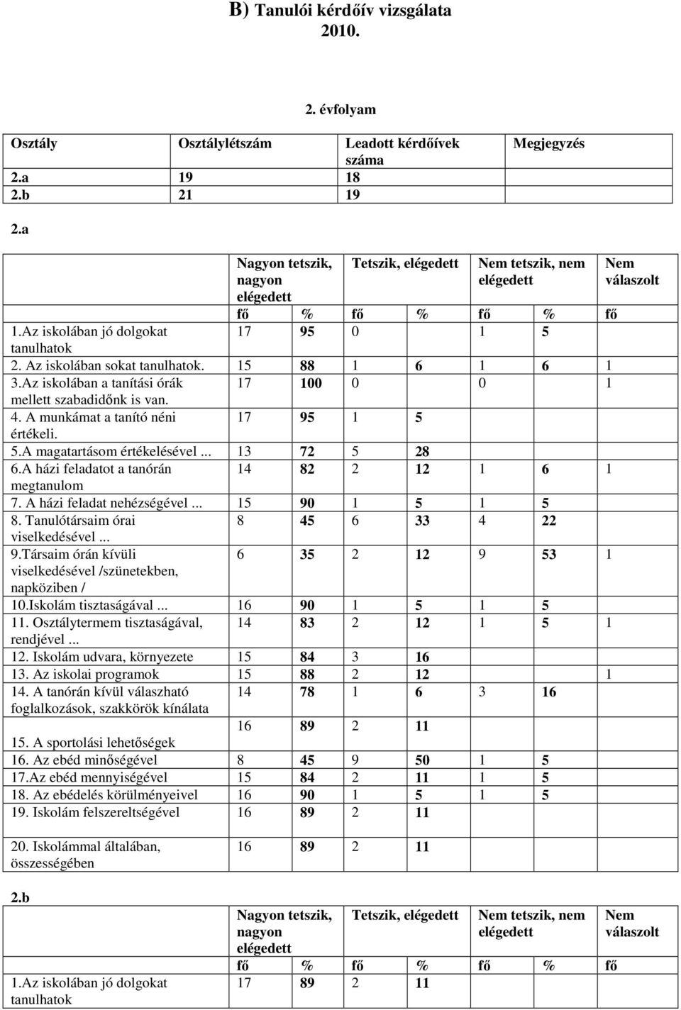 15 88 1 6 1 6 1 3.Az iskolában a tanítási órák 17 100 0 0 1 mellett szabadidőnk is van. 4. A munkámat a tanító néni 17 95 1 5 értékeli. 5.A magatartásom értékelésével... 13 72 5 28 6.