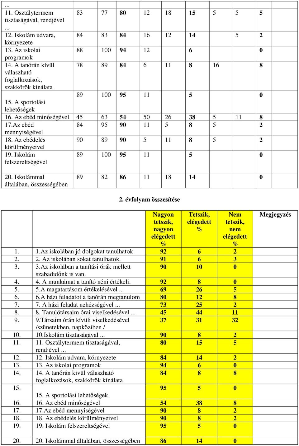 Az ebéd 84 95 90 11 5 8 5 2 mennyiségével 18. Az ebédelés 90 89 90 5 11 8 5 2 körülményeivel 19. Iskolám felszereltségével 89 100 95 11 5 0 20.