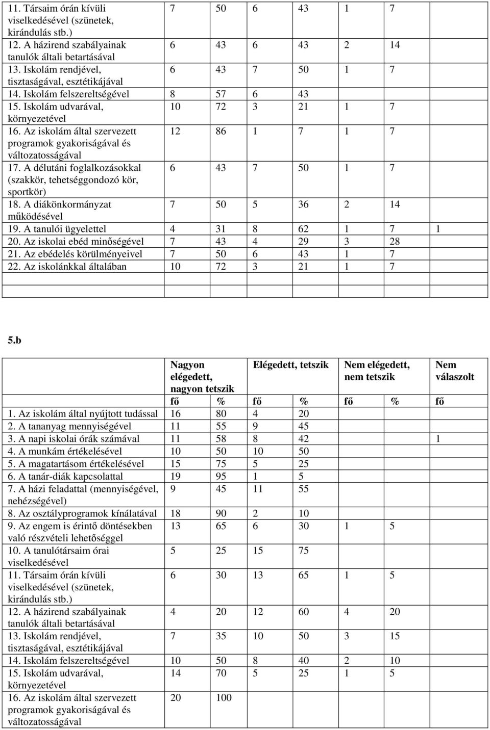 Az iskolám által szervezett 12 86 1 7 1 7 programok gyakoriságával és változatosságával 17. A délutáni foglalkozásokkal 6 43 7 50 1 7 (szakkör, tehetséggondozó kör, sportkör) 18.