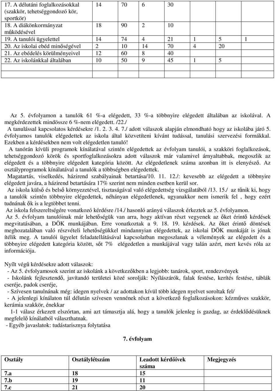 évfolyamon a tanulók 61 %-a elégedett, 33 %-a többnyire elégedett általában az iskolával. A megkérdezettek mindössze 6 %-nem elégedett. /22./ A tanulással kapcsolatos kérdésekre /1. 2. 3. 4. 7.