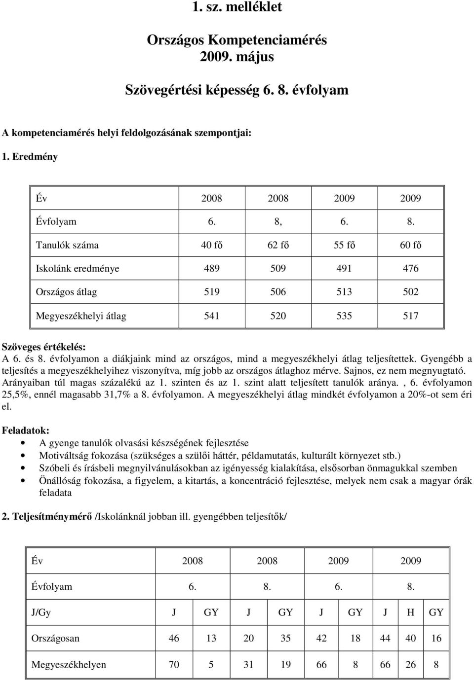 évfolyamon a diákjaink mind az országos, mind a megyeszékhelyi átlag teljesítettek. Gyengébb a teljesítés a megyeszékhelyihez viszonyítva, míg jobb az országos átlaghoz mérve.