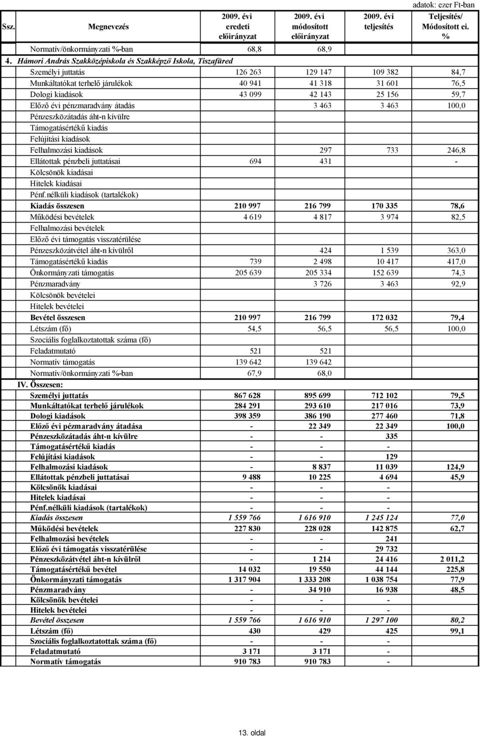 156 59,7 Előző évi pénzmaradvány átadás 3 463 3 463 100,0 Felhalmozási kiadások 297 733 246,8 Ellátottak pénzbeli juttatásai 694 431 - Kiadás összesen 210 997 216 799 170 335 78,6 Működési bevételek