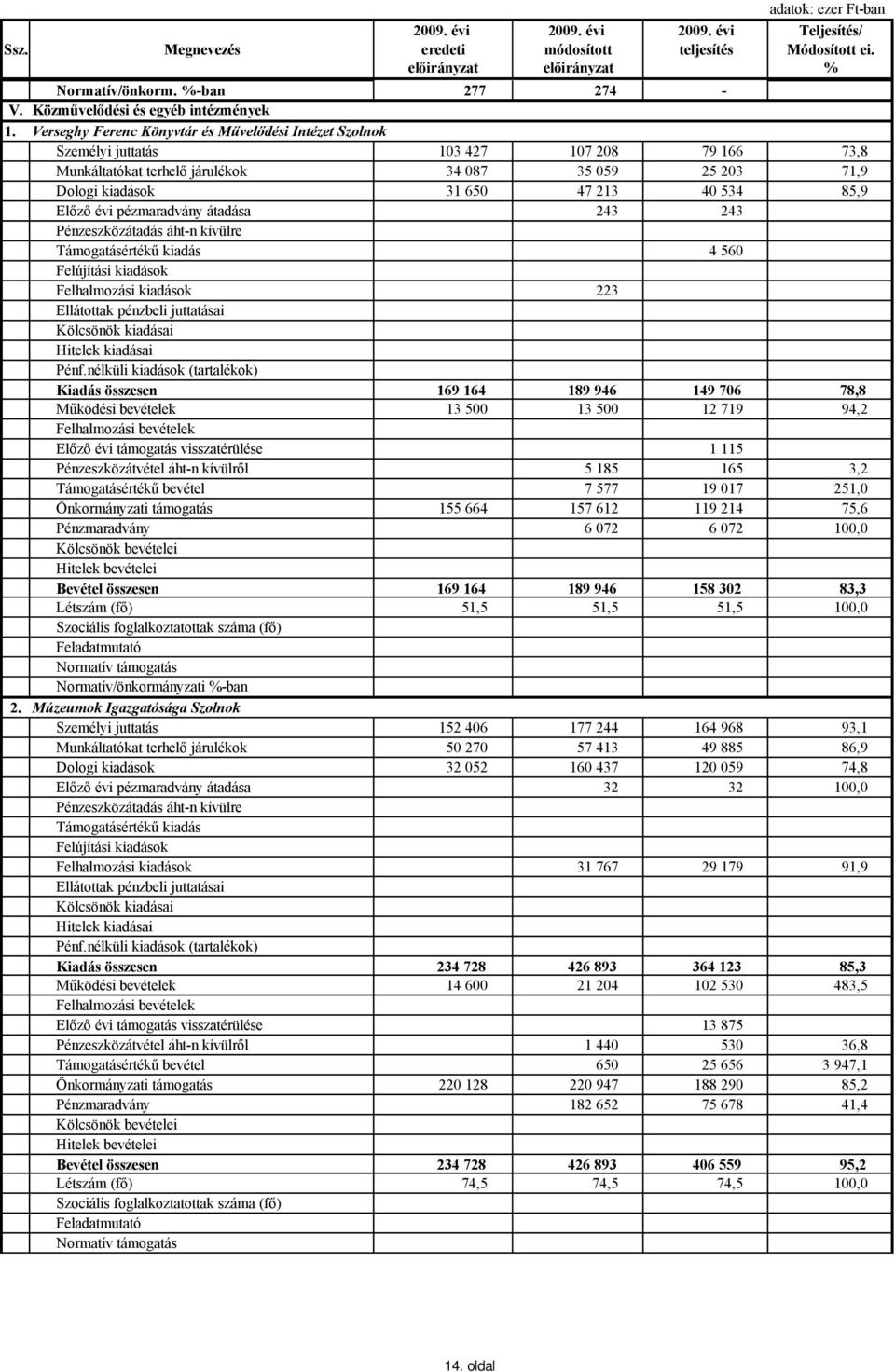 85,9 Előző évi pézmaradvány átadása 243 243 4 560 Felhalmozási kiadások 223 Ellátottak pénzbeli juttatásai Kiadás összesen 169 164 189 946 149 706 78,8 Működési bevételek 13 500 13 500 12 719 94,2