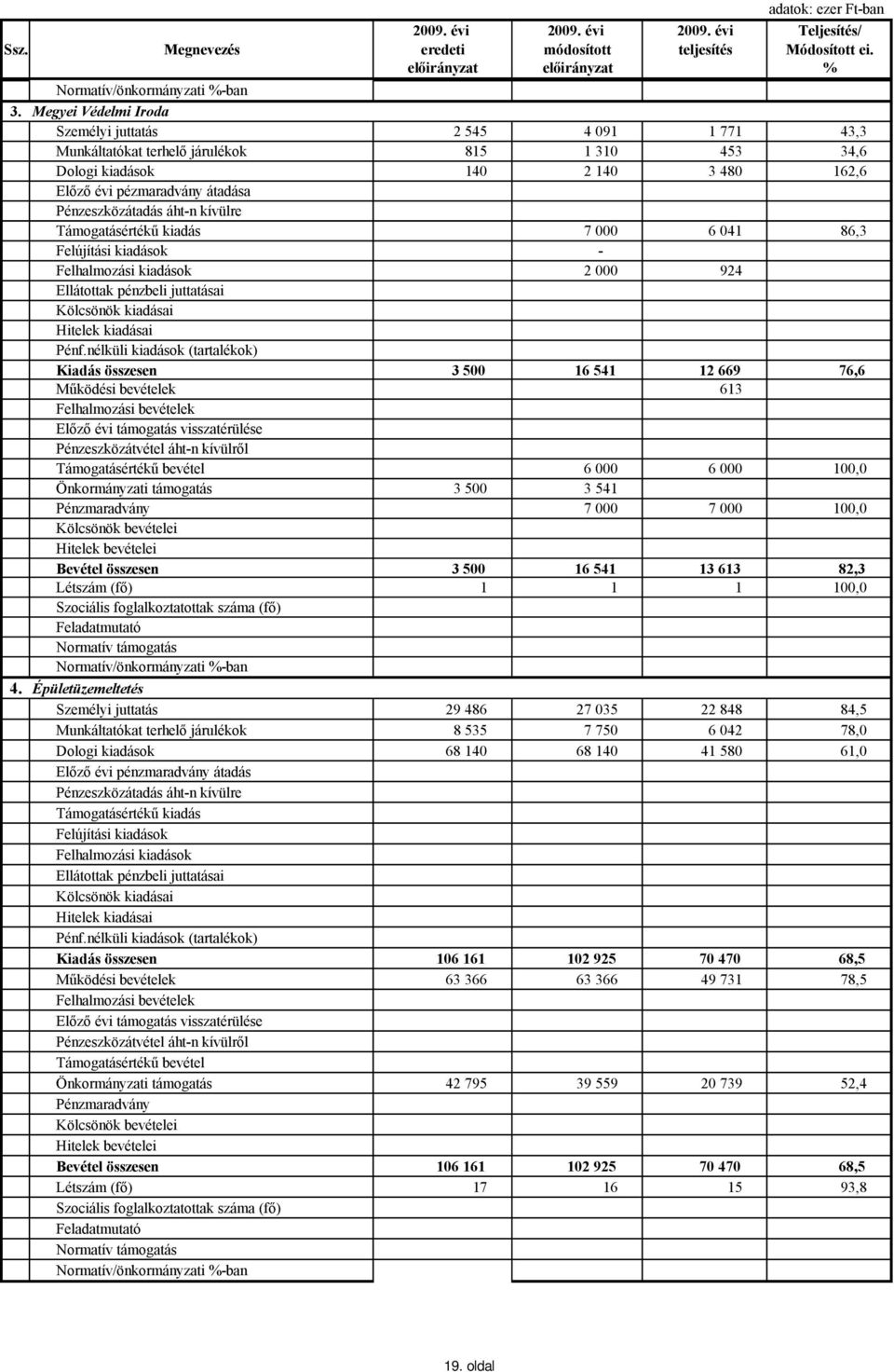 - Felhalmozási kiadások 2 000 924 Ellátottak pénzbeli juttatásai Kiadás összesen 3 500 16 541 12 669 76,6 Működési bevételek 613 Előző évi támogatás visszatérülése Pénzeszközátvétel áht-n kívülről