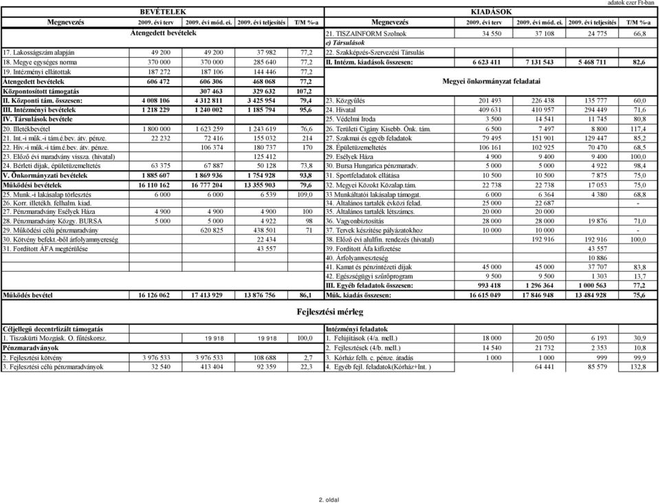 Megye egységes norma 370 000 370 000 285 640 77,2 II. Intézm. kiadások összesen: 6 623 411 7 131 543 5 468 711 82,6 19.