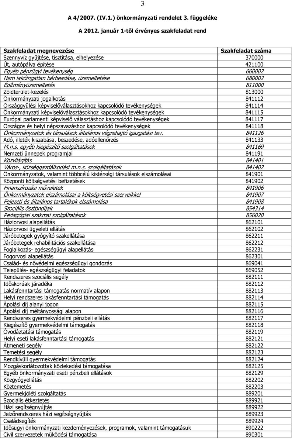 lakóingatlan bérbeadása, üzemeltetése 680002 Építményüzemeltetés 811000 Zöldterület-kezelés 813000 Önkormányzati jogalkotás 841112 Országgyűlési képviselőválasztásokhoz kapcsolódó tevékenységek