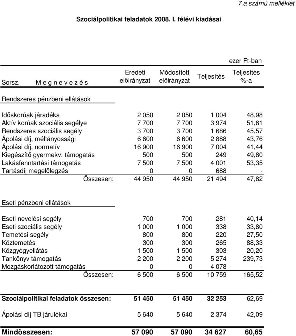 700 3 700 1 686 45,57 Ápolási díj, méltányossági 6 600 6 600 2 888 43,76 Ápolási díj, normatív 16 900 16 900 7 004 41,44 Kiegészítı gyermekv.