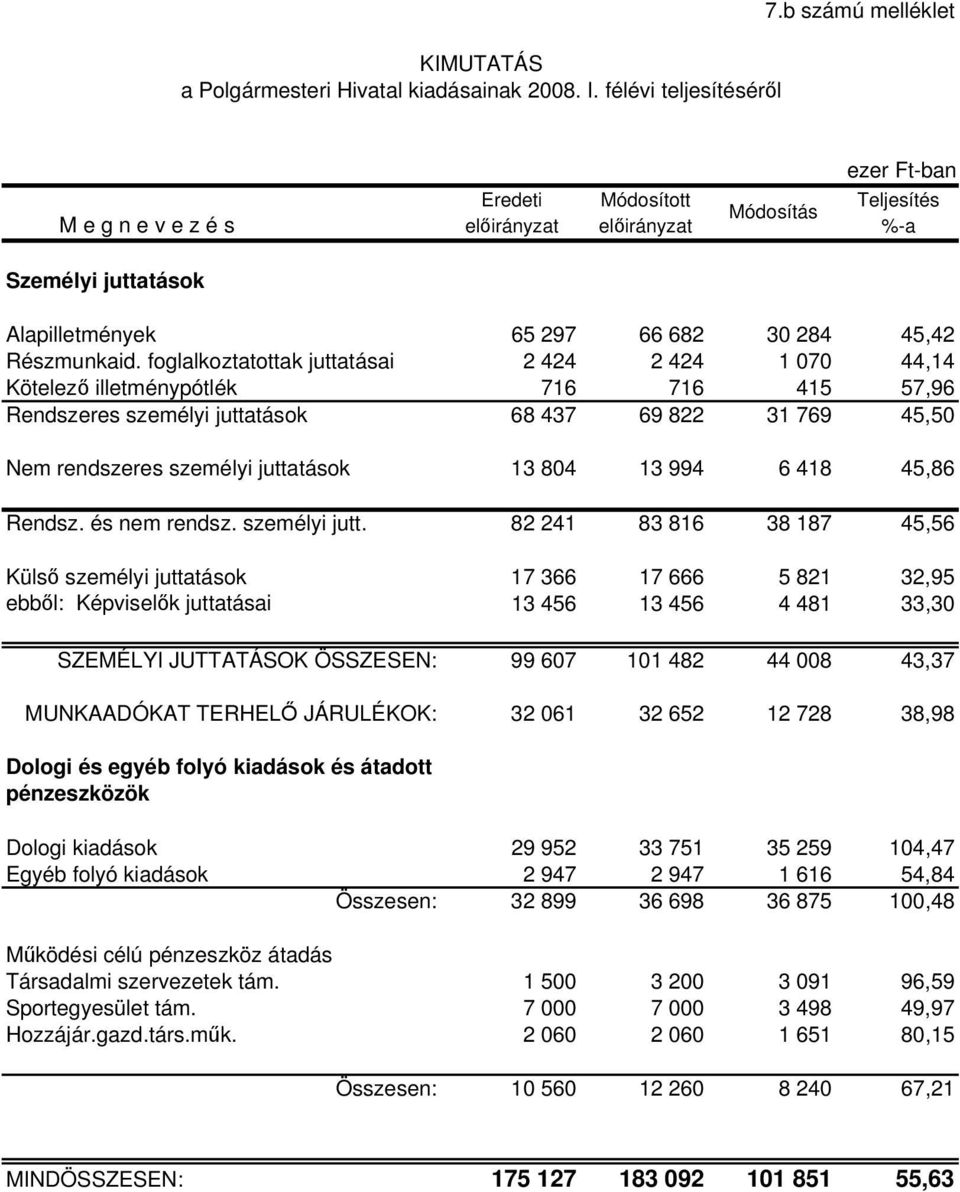 foglalkoztatottak juttatásai 2 424 2 424 1 070 44,14 Kötelezı illetménypótlék 716 716 415 57,96 Rendszeres személyi juttatások 68 437 69 822 31 769 45,50 Nem rendszeres személyi juttatások 13 804 13